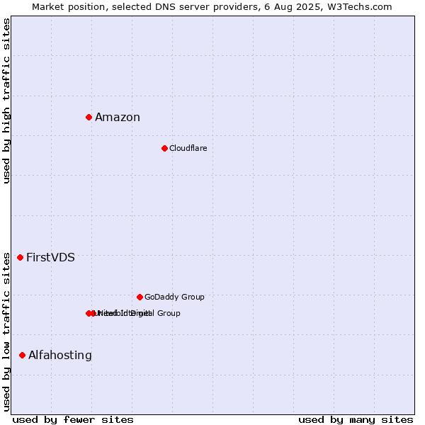 Market position of Amazon vs. Alfahosting vs. FirstVDS