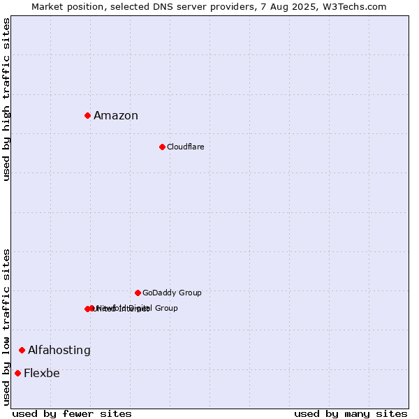 Market position of Amazon vs. Alfahosting vs. Flexbe