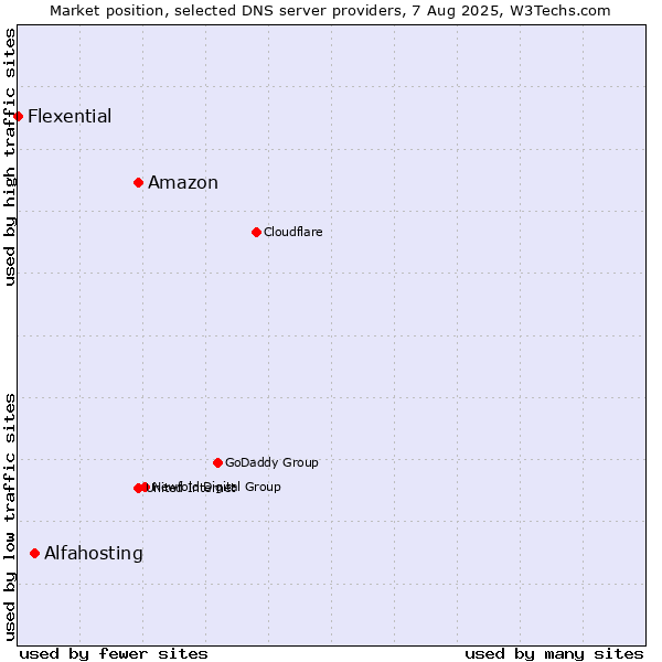 Market position of Amazon vs. Alfahosting vs. Flexential
