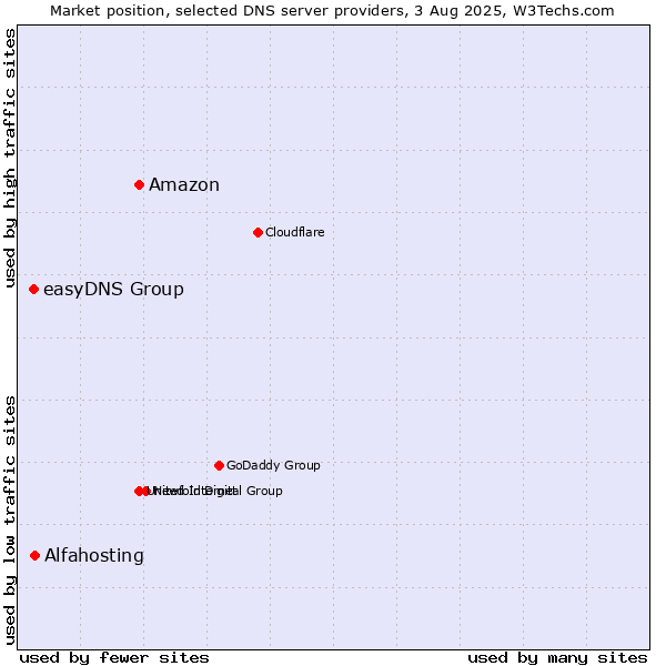 Market position of Amazon vs. Alfahosting vs. easyDNS Group