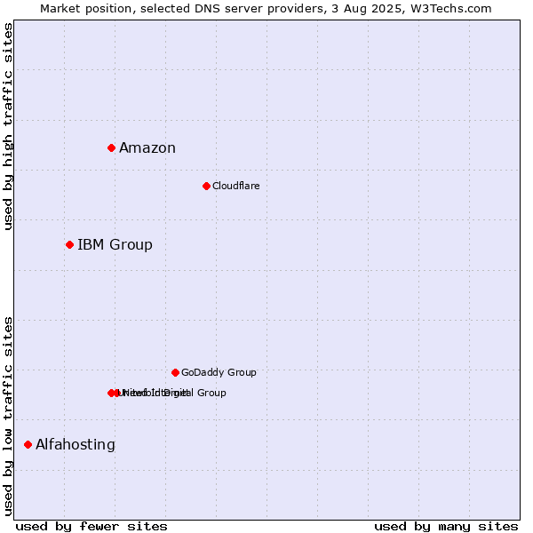 Market position of Amazon vs. IBM Group vs. Alfahosting
