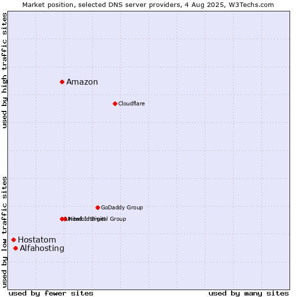 Market position of Amazon vs. Alfahosting vs. Hostatom
