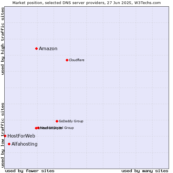 Market position of Amazon vs. Alfahosting vs. HostForWeb