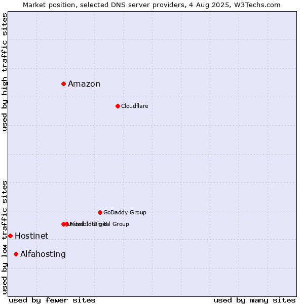 Market position of Amazon vs. Alfahosting vs. Hostinet
