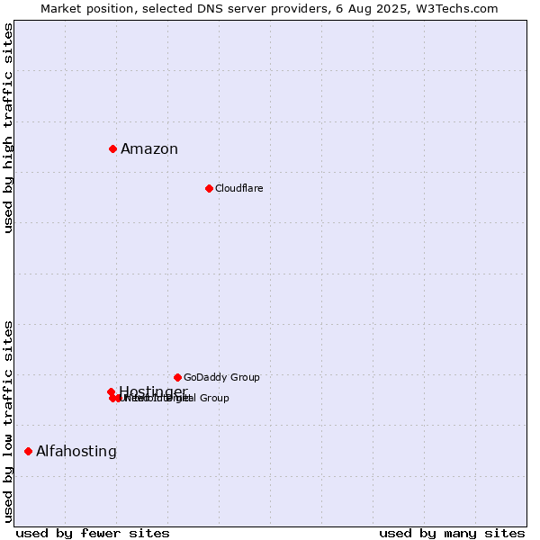 Market position of Amazon vs. Hostinger vs. Alfahosting