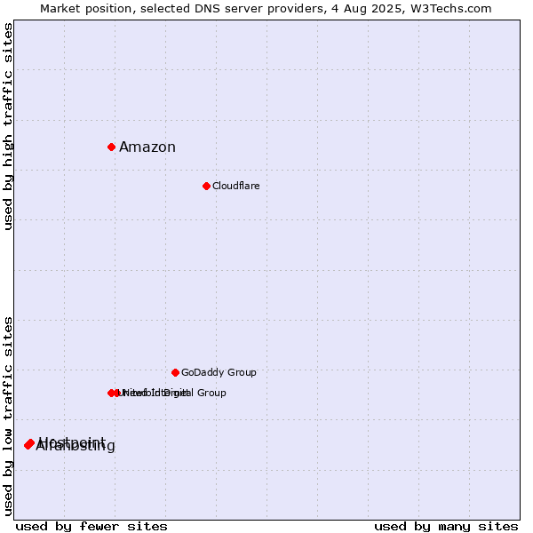 Market position of Amazon vs. Hostpoint vs. Alfahosting