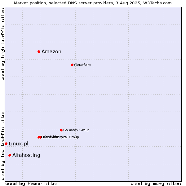 Market position of Amazon vs. Alfahosting vs. Linux.pl