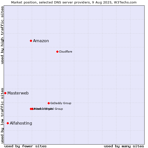 Market position of Amazon vs. Alfahosting vs. Masterweb