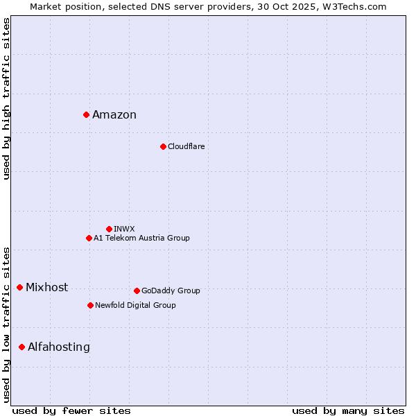 Market position of Amazon vs. Alfahosting vs. Mixhost