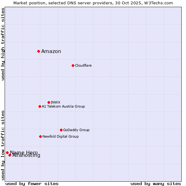 Market position of Amazon vs. Alfahosting vs. Name Hero