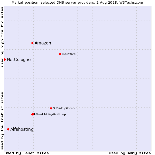Market position of Amazon vs. Alfahosting vs. NetCologne