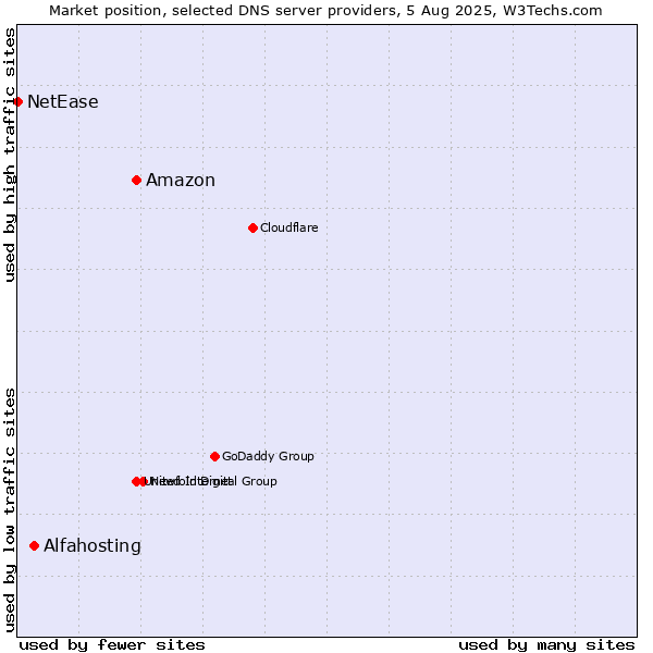 Market position of Amazon vs. Alfahosting vs. NetEase