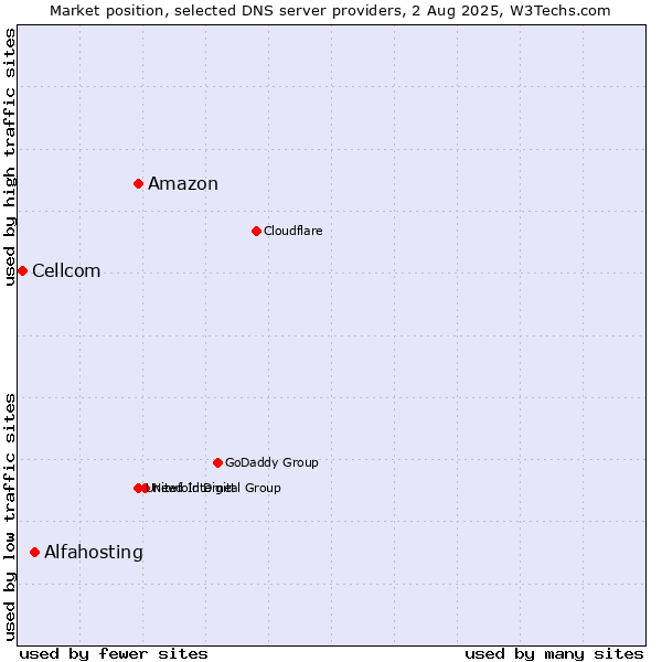 Market position of Amazon vs. Alfahosting vs. Cellcom