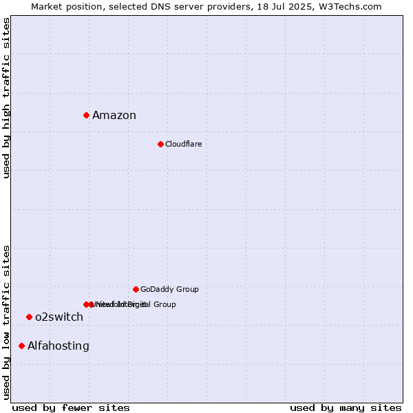 Market position of Amazon vs. o2switch vs. Alfahosting