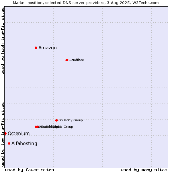 Market position of Amazon vs. Alfahosting vs. Octenium