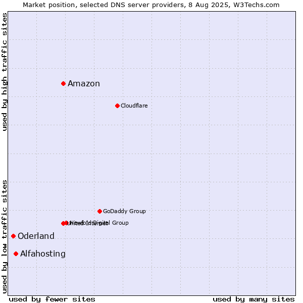 Market position of Amazon vs. Alfahosting vs. Oderland