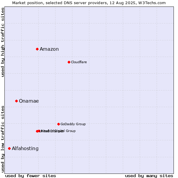 Market position of Amazon vs. Onamae vs. Alfahosting