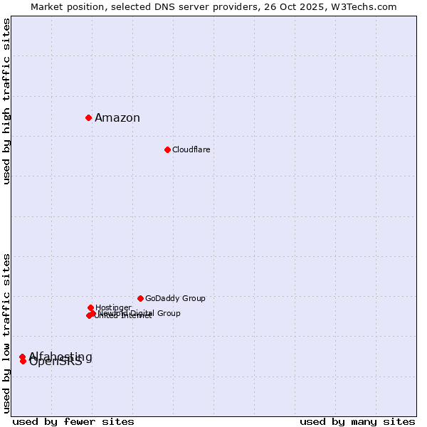Market position of Amazon vs. OpenSRS vs. Alfahosting