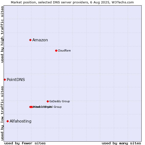 Market position of Amazon vs. Alfahosting vs. PointDNS