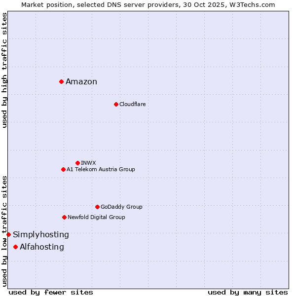 Market position of Amazon vs. Alfahosting vs. Simplyhosting