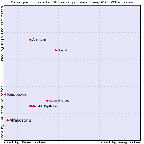 Market position of Amazon vs. Alfahosting vs. Raidboxes