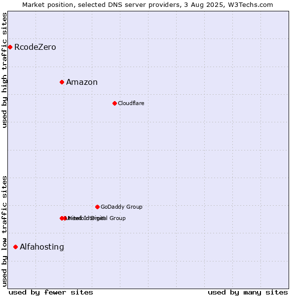 Market position of Amazon vs. Alfahosting vs. RcodeZero