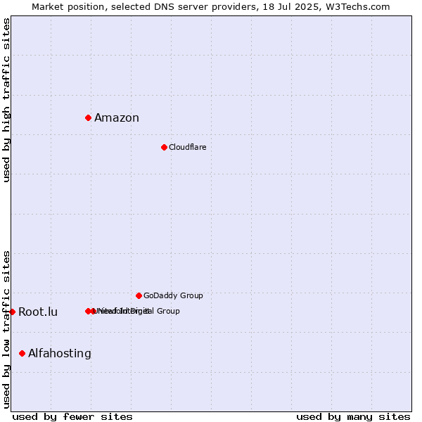 Market position of Amazon vs. Alfahosting vs. Root.lu