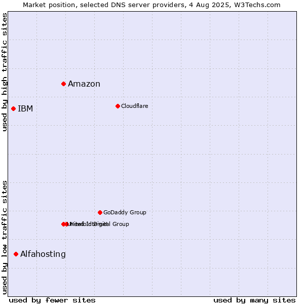 Market position of Amazon vs. Alfahosting vs. IBM