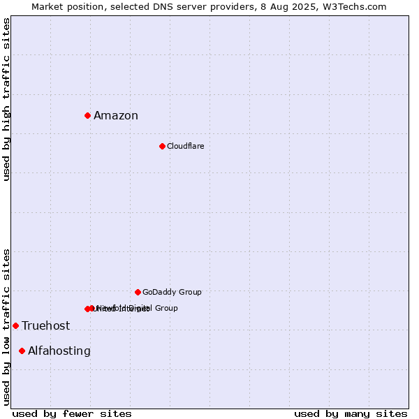 Market position of Amazon vs. Alfahosting vs. Truehost