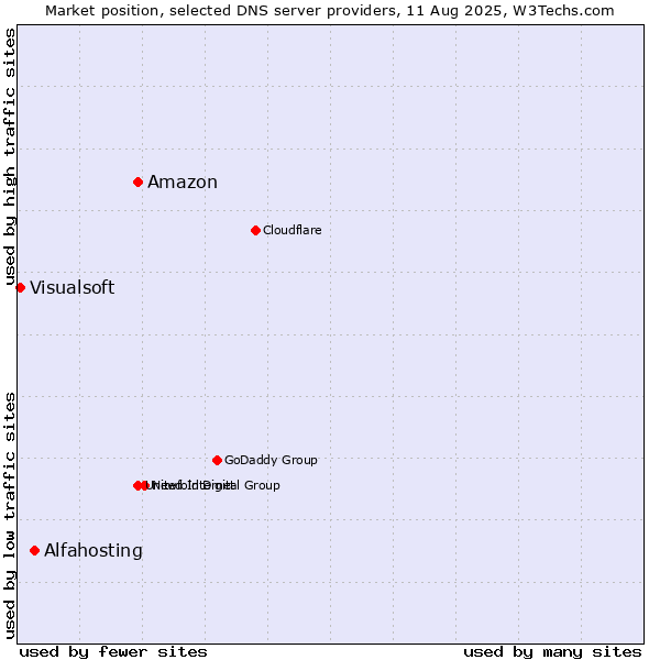 Market position of Amazon vs. Alfahosting vs. Visualsoft