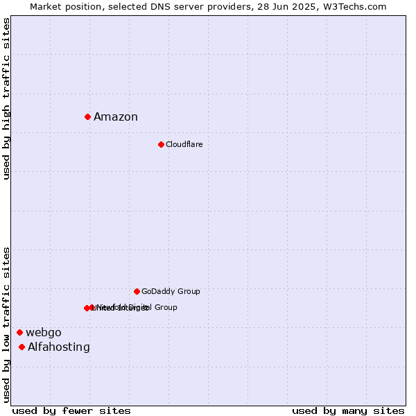 Market position of Amazon vs. Alfahosting vs. webgo