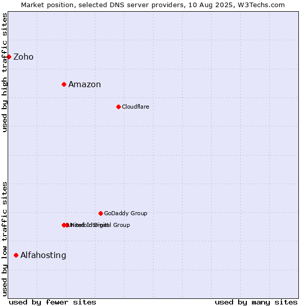 Market position of Amazon vs. Alfahosting vs. Zoho