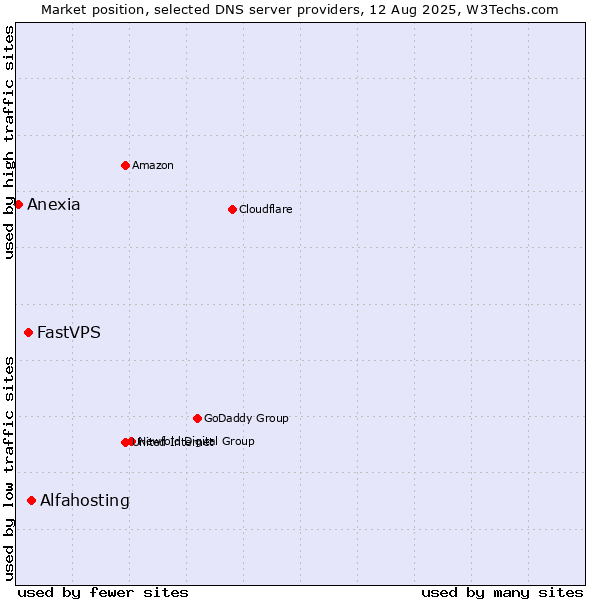 Market position of Alfahosting vs. FastVPS vs. Anexia