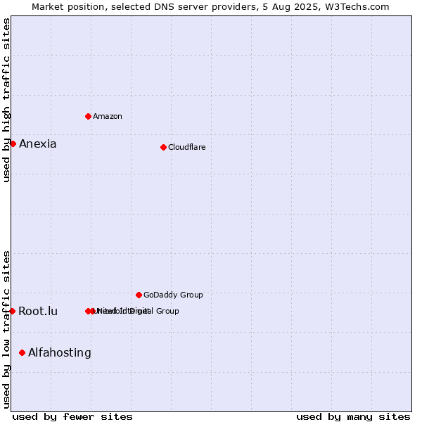 Market position of Alfahosting vs. Anexia vs. Root.lu