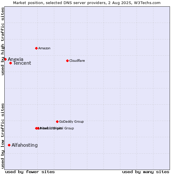 Market position of Tencent vs. Alfahosting vs. Anexia