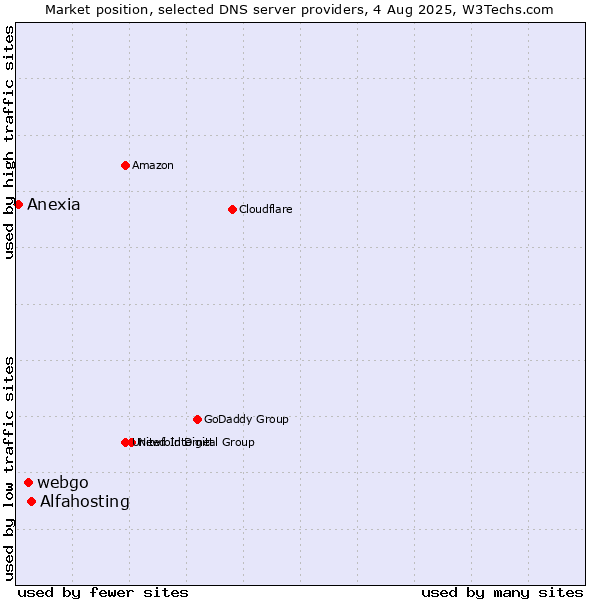 Market position of Alfahosting vs. webgo vs. Anexia
