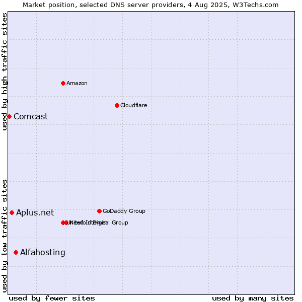Market position of Alfahosting vs. Aplus.net vs. Comcast