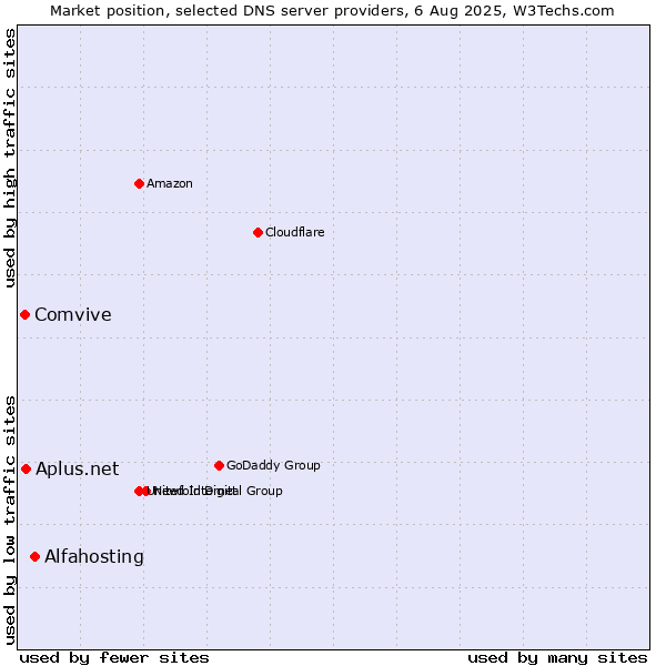 Market position of Alfahosting vs. Aplus.net vs. Comvive