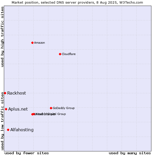 Market position of Alfahosting vs. Aplus.net vs. Rackhost