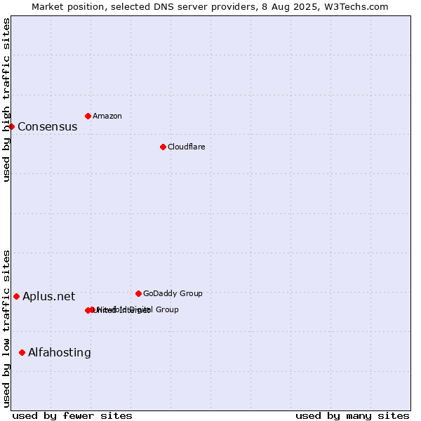 Market position of Alfahosting vs. Aplus.net vs. Consensus