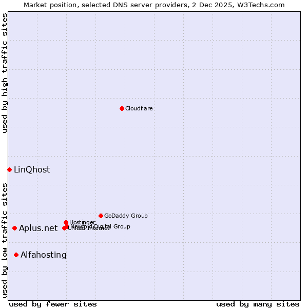 Market position of Alfahosting vs. Aplus.net vs. LinQhost