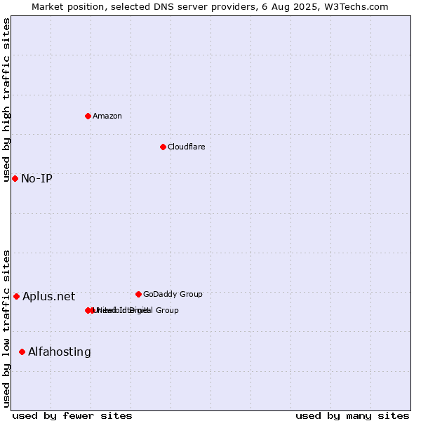 Market position of Alfahosting vs. Aplus.net vs. No-IP
