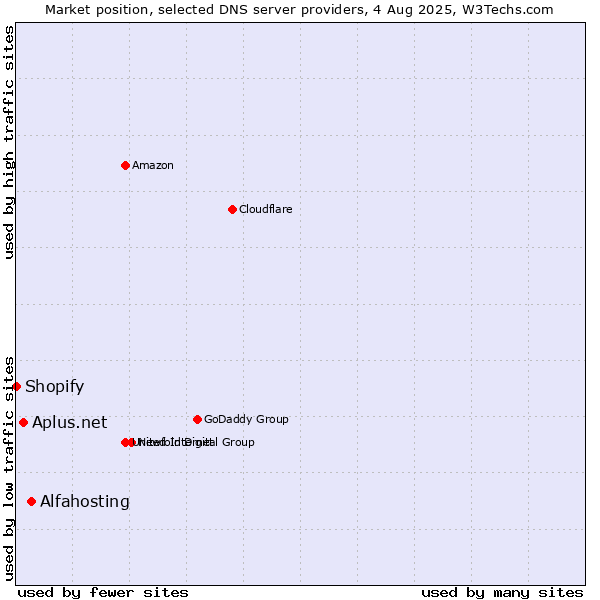 Market position of Alfahosting vs. Aplus.net vs. Shopify