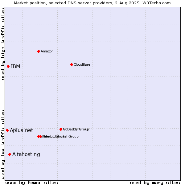 Market position of Alfahosting vs. IBM vs. Aplus.net