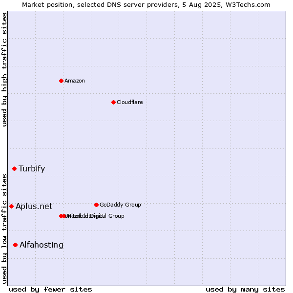 Market position of Alfahosting vs. Turbify vs. Aplus.net