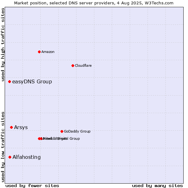 Market position of Arsys vs. Alfahosting vs. easyDNS Group