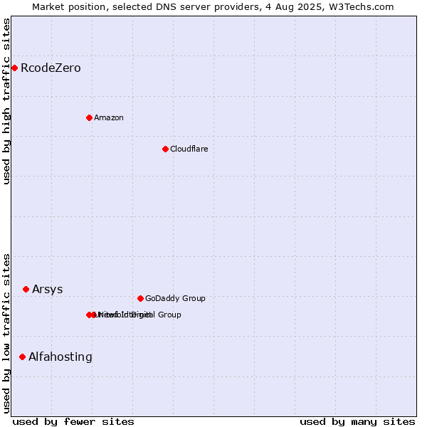 Market position of Arsys vs. Alfahosting vs. RcodeZero