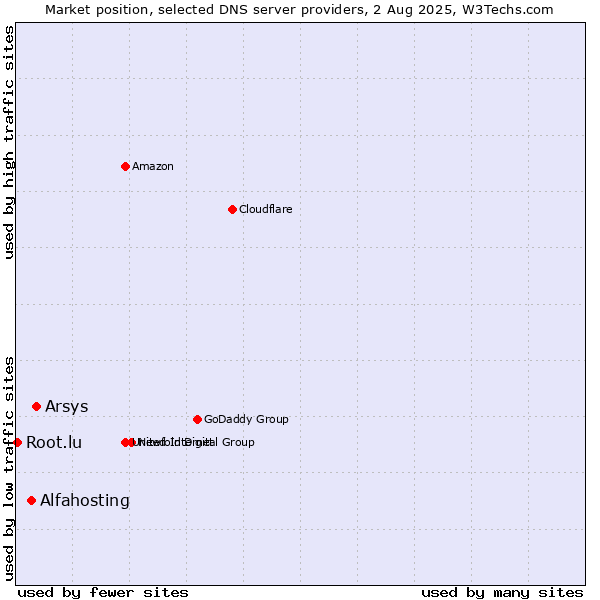 Market position of Arsys vs. Alfahosting vs. Root.lu