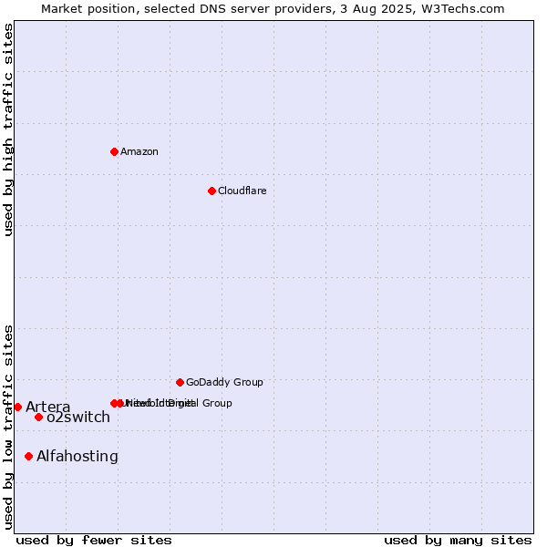 Market position of o2switch vs. Alfahosting vs. Artera