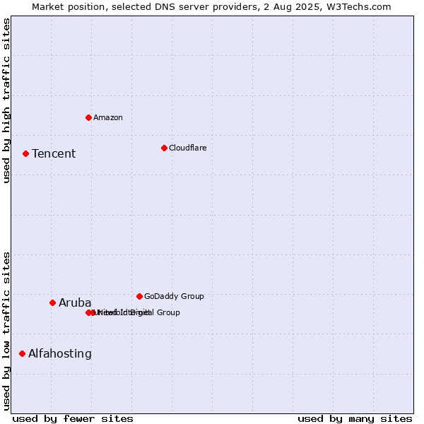 Market position of Aruba vs. Tencent vs. Alfahosting